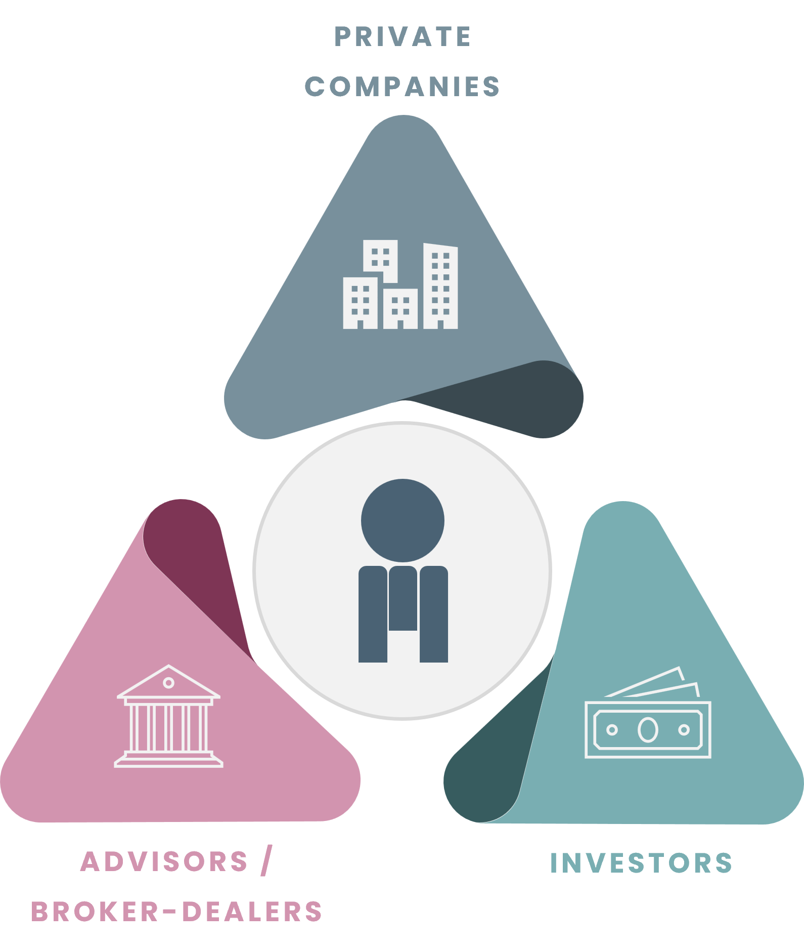 Infographic showing our platform connects private companies, investors, and advisors