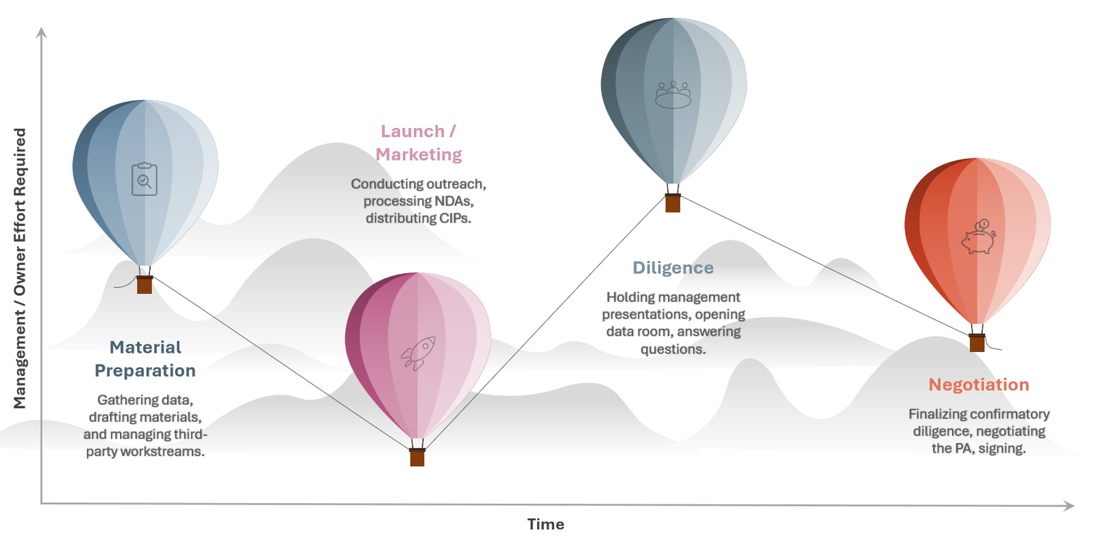 A graph depicting the four key stages of a transaction process - Material Preparation, Launch, Diligence, and Negotiation - relative to time