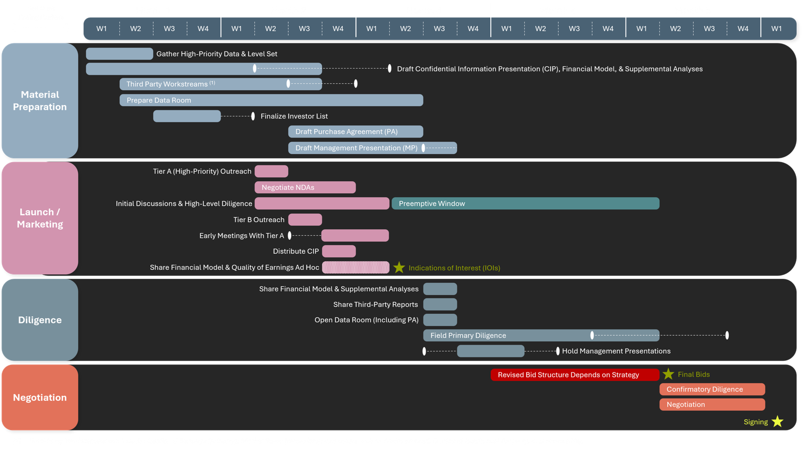 A comparison of a standard transaction process versus an optimized structure using tiered outreach to high-priority parties and an enlarged preemptive window