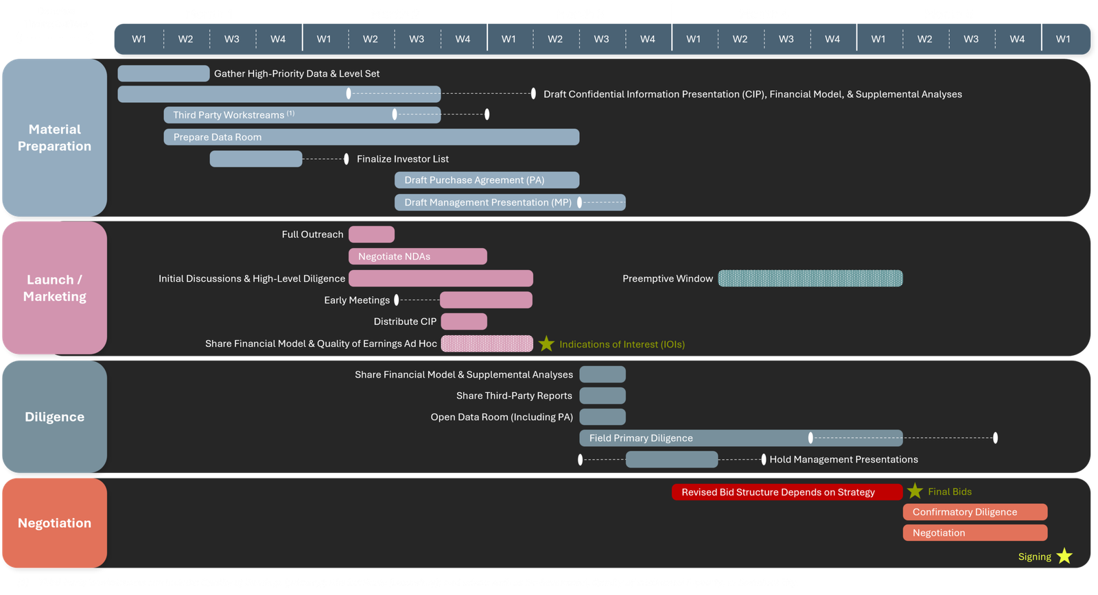 A detailed diagram focusing on the specific tasks and timeframes of the four transaction process stages, highlighting the importance of Material Preparation