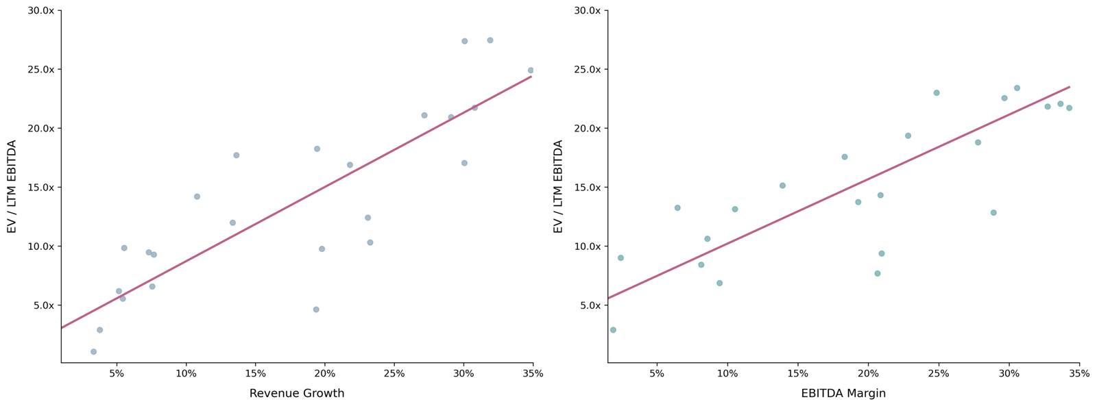 Two scatter plots showing EV/LTM EBITDA vs Revenue Growth (left) and EV/LTM EBITDA vs EBITDA Margin (right), each with a regression line but no confidence intervals displayed