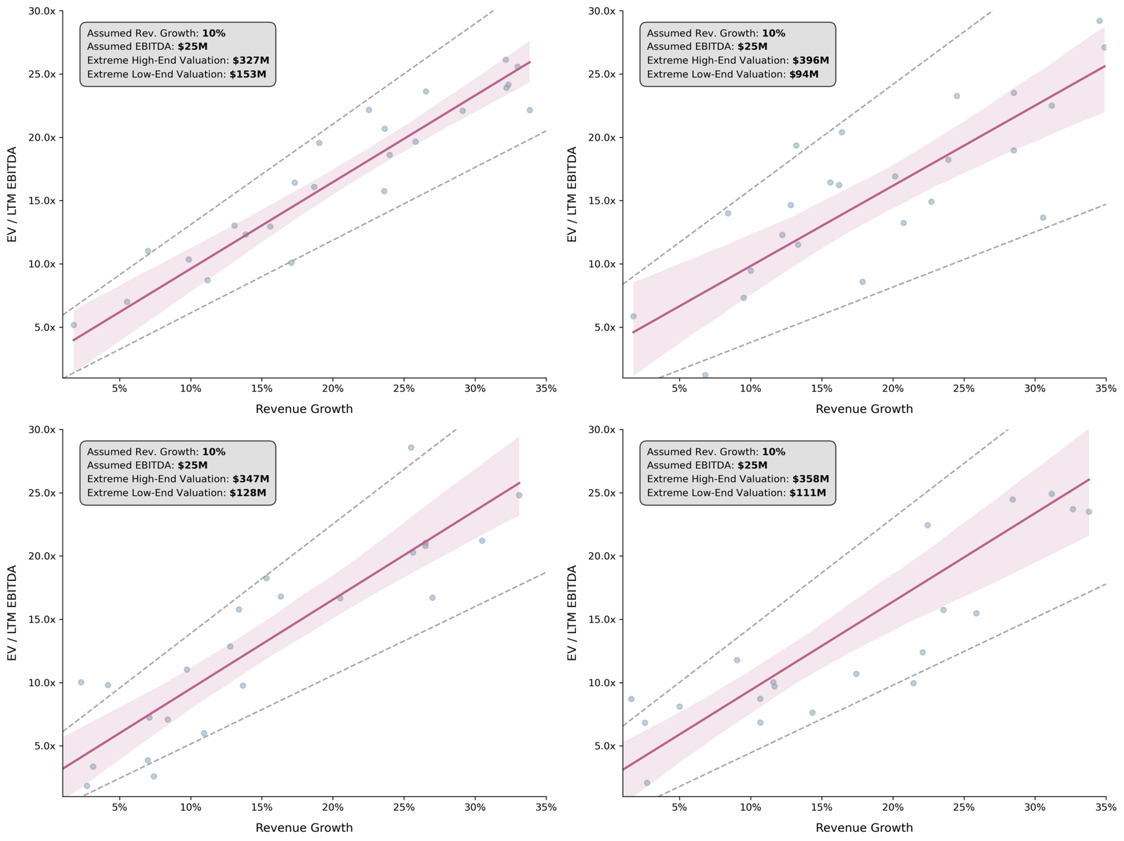 Four scatter plots showing regression analysis with extreme parameter confidence bounds (dotted lines) creating wider valuation ranges than standard confidence intervals, demonstrating increased uncertainty in small sample valuations