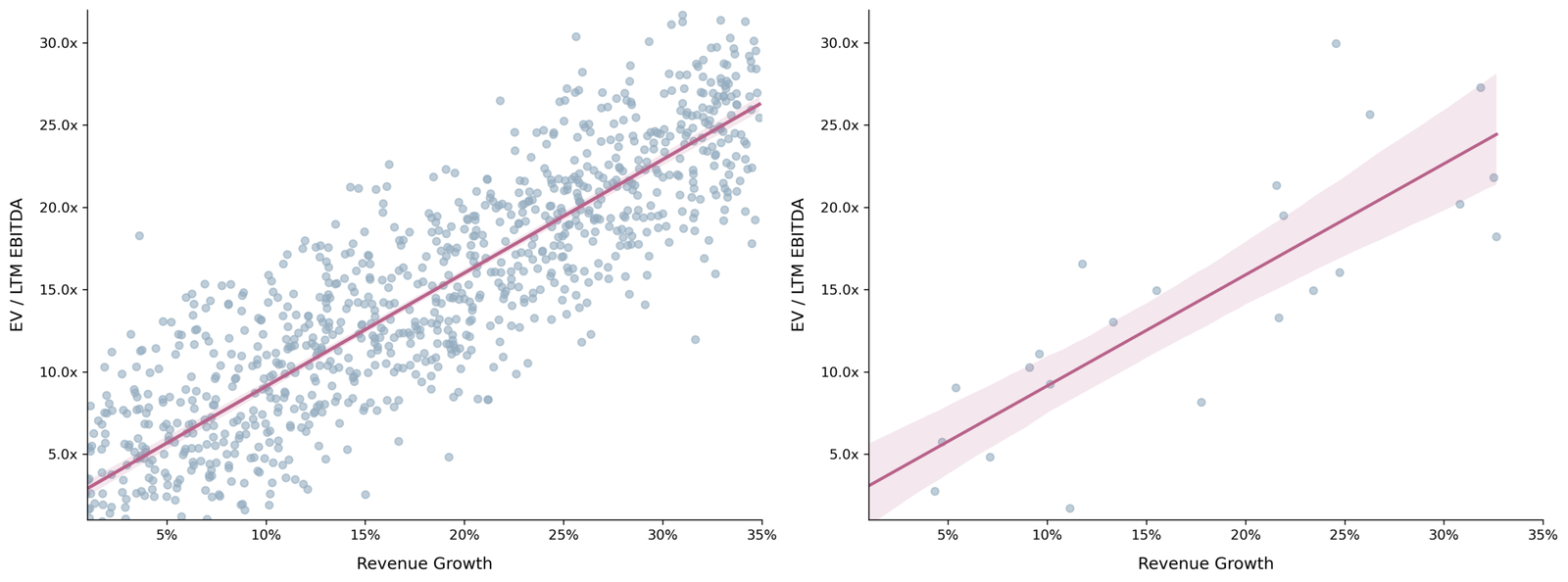 Comparison of regression confidence intervals with 1,000 observations (left, narrow band) versus 25 observations (right, wide band) for EV/LTM EBITDA vs Revenue Growth