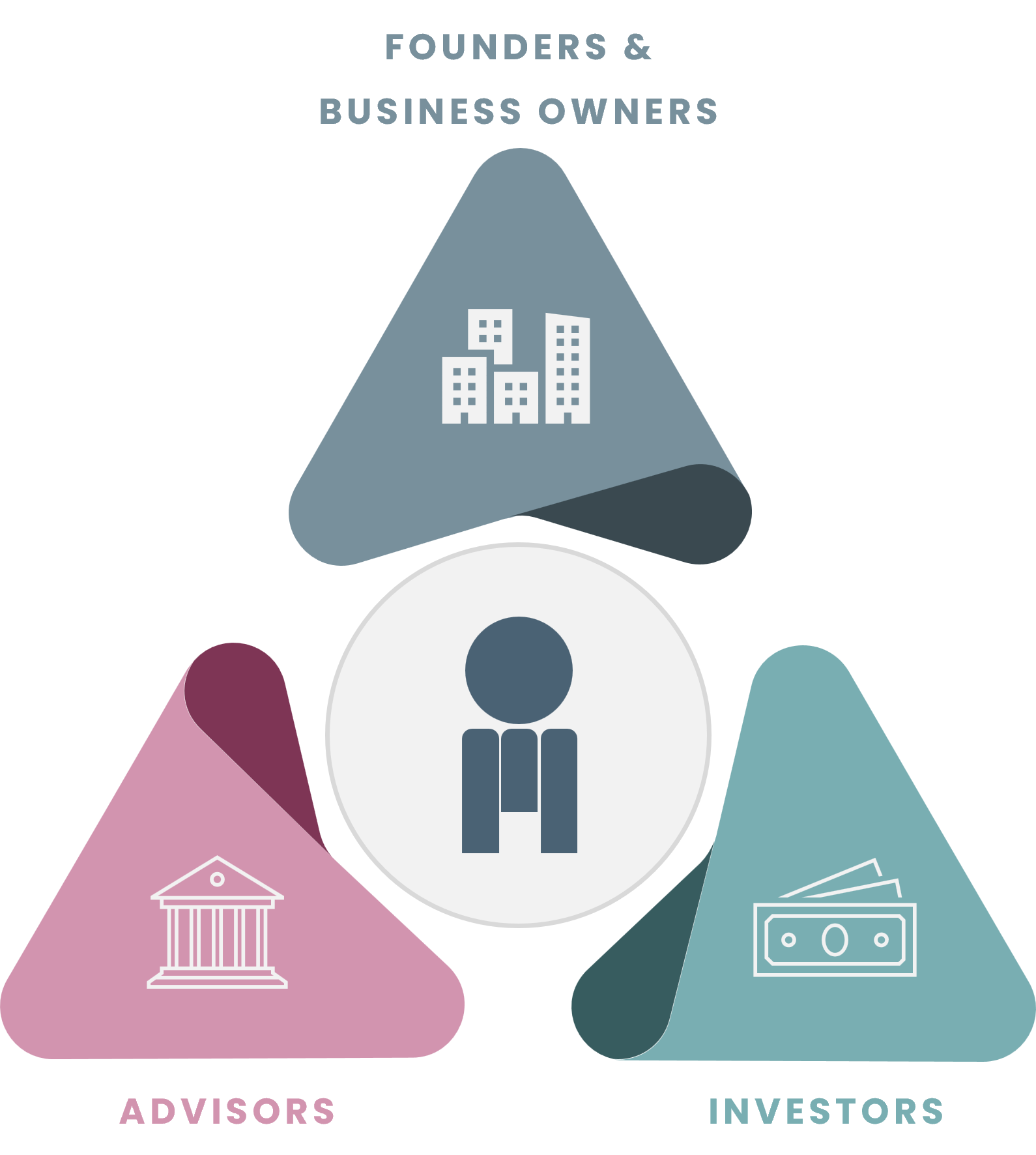 Infographic showing our platform connects private companies, investors, and advisors